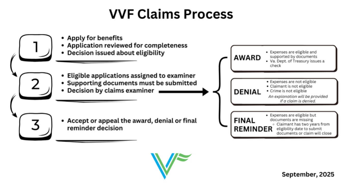 Diagram of the VVF Claims Process